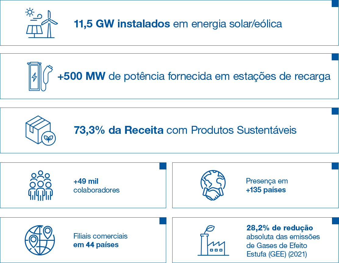 Uma imagem com vários ícones mostra os seguintes textos na sequência: 11,5 GW instalados em energia solar/eólica | +500 MW de potência fornecida em estações de recarga. |   73,3% da Receita com Produtos Sustentáveis | +49 mil colaboradores | Presença em +135 países | Filiais comerciais em 44 países | 28,2% de redução absoluta das emissões de Gases de Efeito Estufa (GEE) (2021)