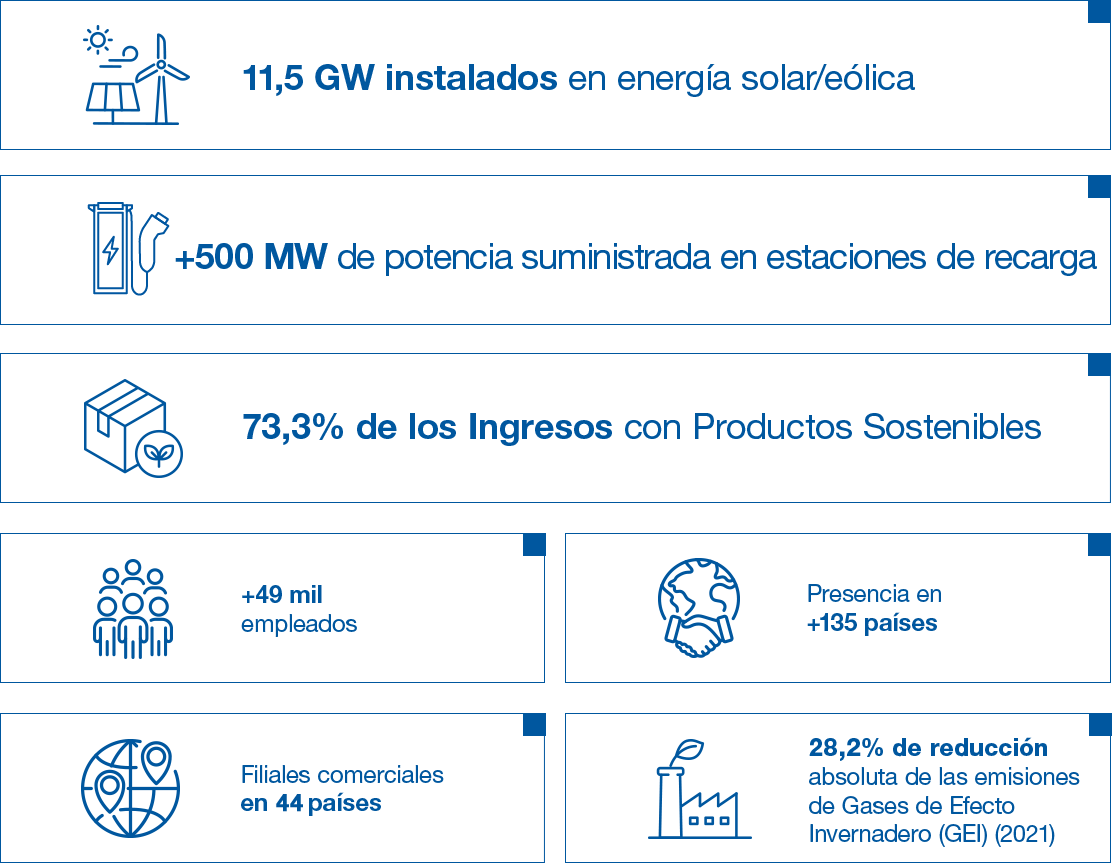 Una imagén con icones muestra las informaciones en sequencia: 11,5 GW instalados en energía solar/eólica | +500 MW de potencia suministrada en estaciones de recarga | 73,3% de los Ingresos con Productos Sostenibles | +49.000 empleados | Presencia en +135 países | Filiales comerciales en 44 países | 28,2% de reducción absoluta de las emisiones de Gases de Efecto Invernadero (GEI) (2021)