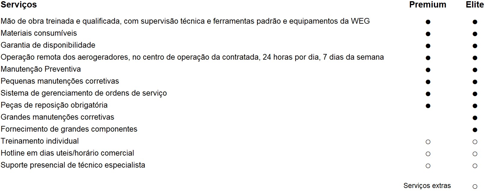 Uma tabela apresenta vários serviços e mostra a diferença entre os planos premium e elite. Os serviços são a seguir: Mão de obra treinada e qualificada, com supervisão técnica e ferramentas padrão e equipamentos da WEG - Disponível em ambos os planos. Materiais consumíveis - Disponível nos dois planos. Garantia de disponibilidade - Disponível nos dois planos. Operação remota dos aerogeradores, no centro de operação da contratada, 24 horas por dia, 7 dias da semana - Disponível nos dois planos. Manutenção preditva - Disponível nos dois planos. Pequenas manutenções corretivas - Disponível nos dois planos. Sistema de gerenciamento de ordens de serviço - Disponível nos dois planos. Peças de reposição obrigatória - Disponível nos dois planos. Grandes manutenções corretivas - Disponível no plano Elite. Fornecimento de Grandes componentes - Disponível no plano Elite. Treinamento Individual - Serviços Extras em ambos os planos. Hotline em dias úteis / Horário comercial - Serviços extras em ambos os planos. Suporte presencial de técnico especialista - Serviços extras de ambos os planos.