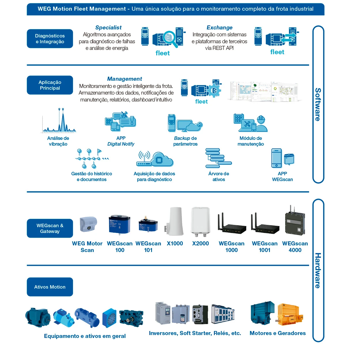 WEG Digital Solutions - WEG Motion Fleet Management