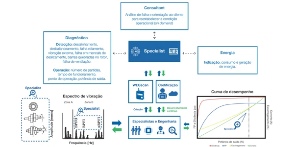 WEG Digital Solutions