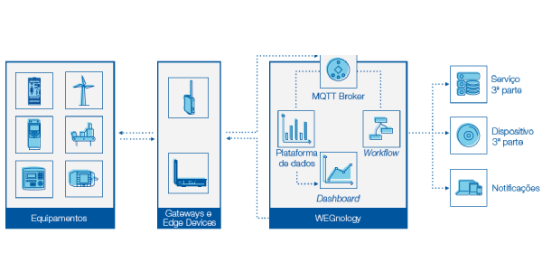 WEG Digital Solutions