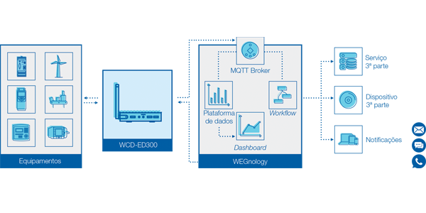 WEG Digital Solutions