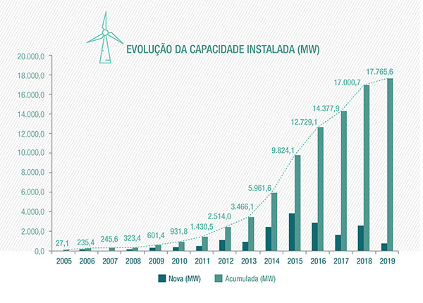 Aproveitamento de energia eólica