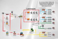 Processo de laminação