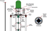 Figure 1. Cross section view of a typical circulating water pump indicating the critical components and the impact of the entire installation if the sole plate is out of level. Also note that the entire rotating assembly pivots off the motor thrust bearing at the top of the motor.